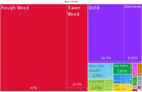 Image 20A proportional representation of Central African Republic exports, 2019 (from Central African Republic)
