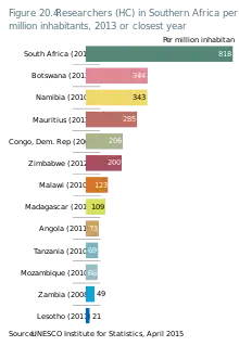Image 25Researchers (HC) in Southern Africa per million inhabitants, 2013 or closest year (from Malawi)